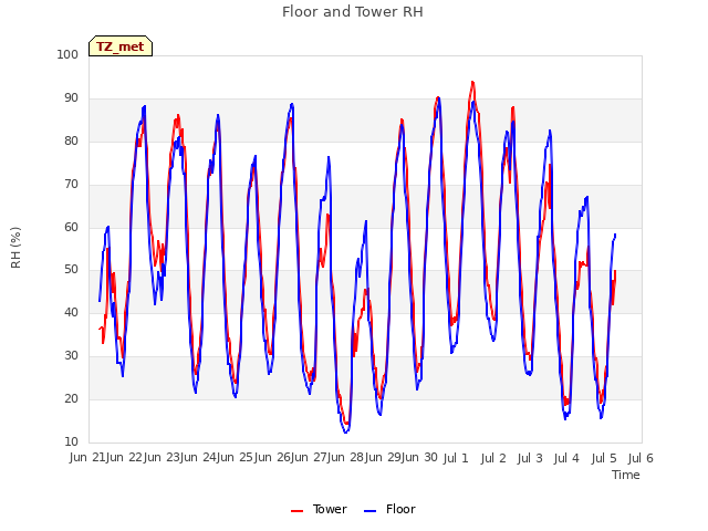 plot of Floor and Tower RH