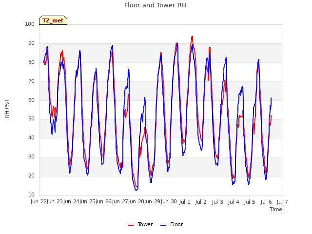 plot of Floor and Tower RH