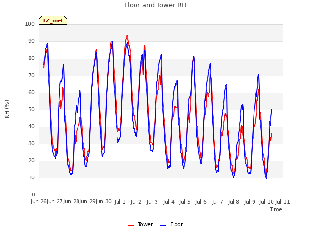 plot of Floor and Tower RH