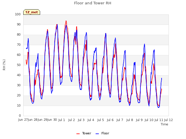 plot of Floor and Tower RH