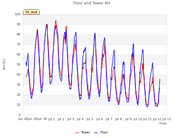 plot of Floor and Tower RH