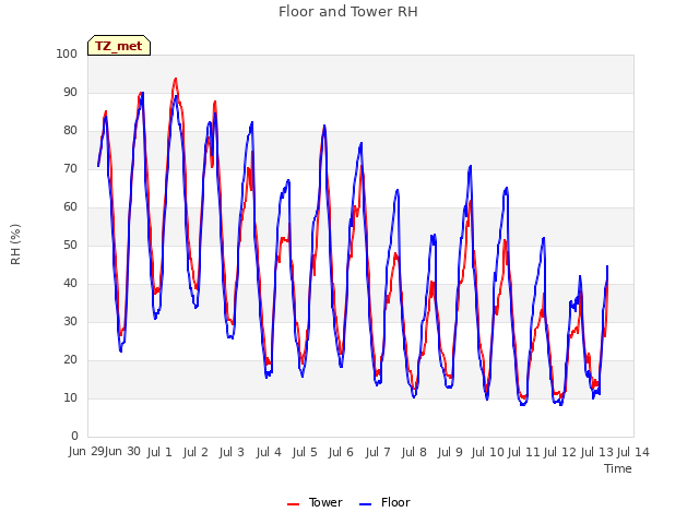 plot of Floor and Tower RH