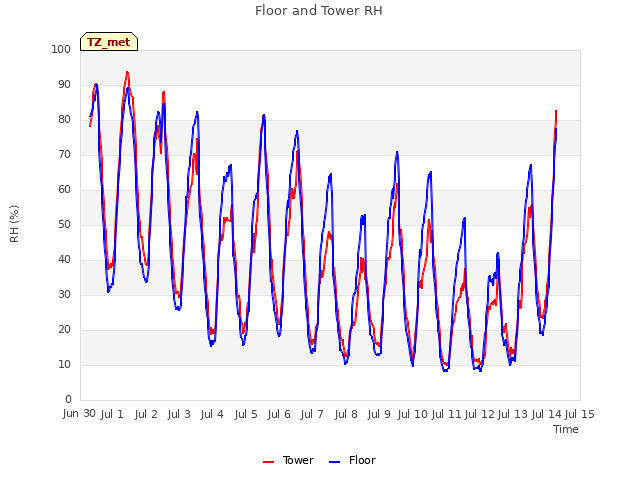 plot of Floor and Tower RH