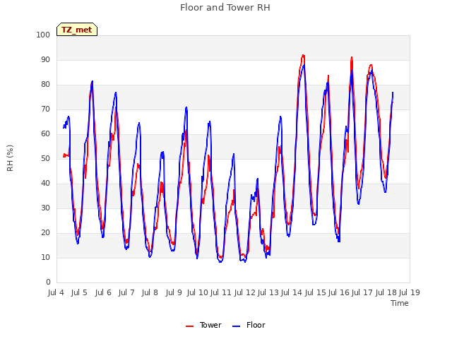 plot of Floor and Tower RH