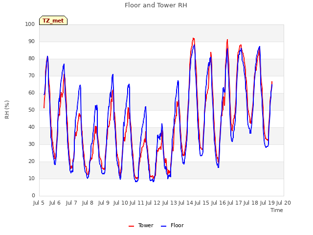 plot of Floor and Tower RH