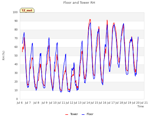 plot of Floor and Tower RH