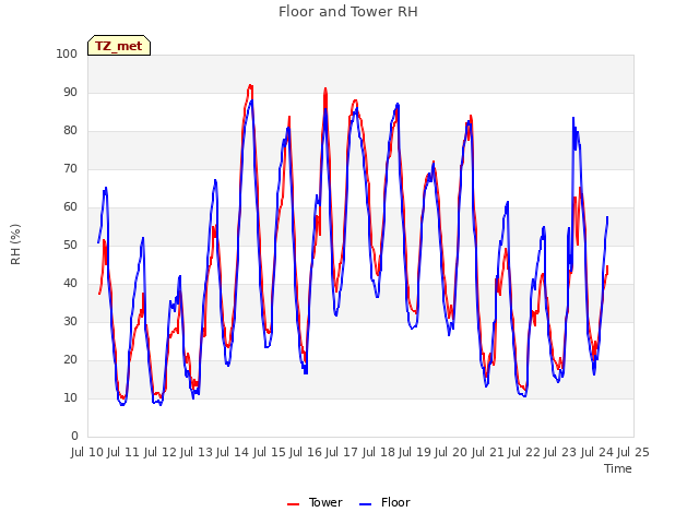 plot of Floor and Tower RH