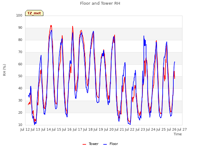 plot of Floor and Tower RH