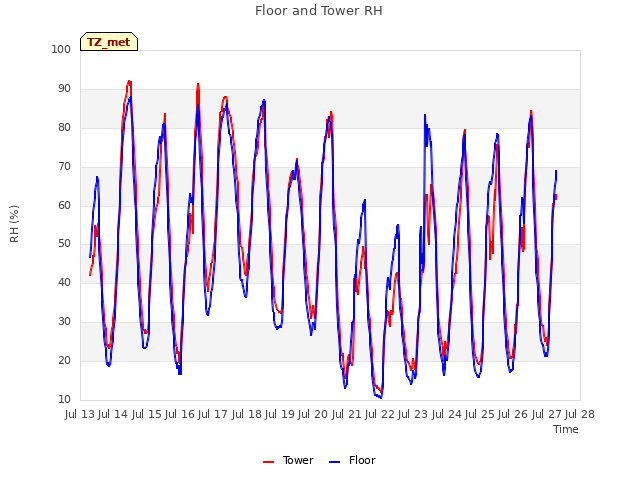 plot of Floor and Tower RH