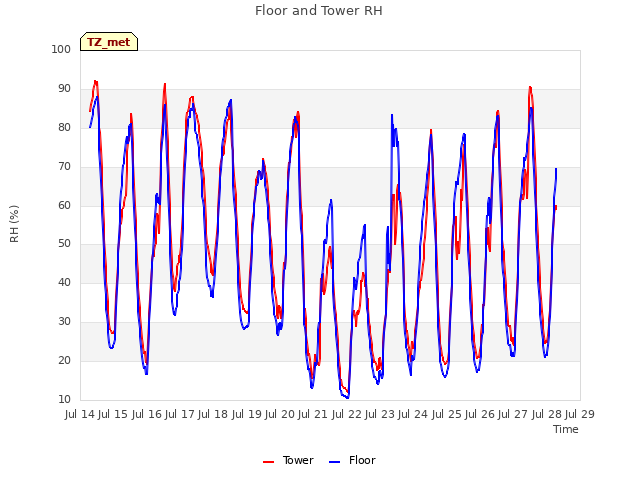 plot of Floor and Tower RH