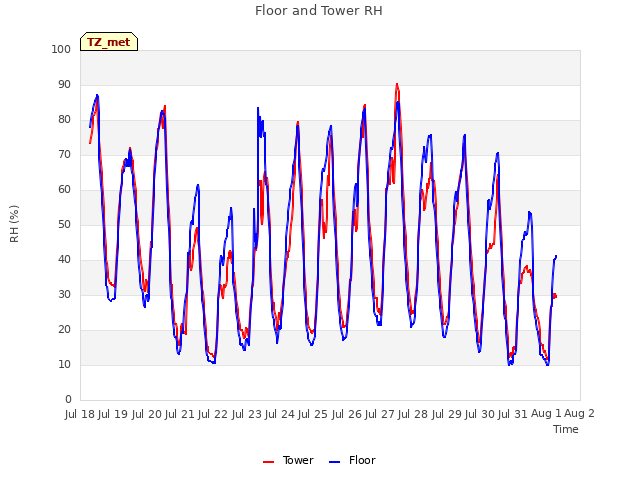 plot of Floor and Tower RH