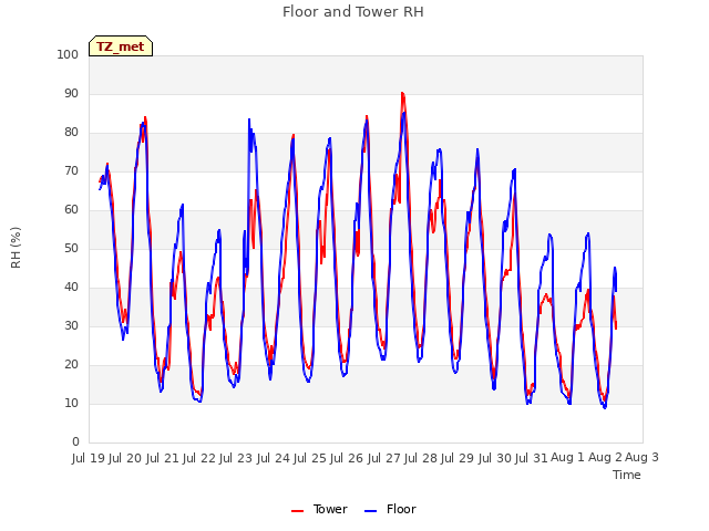 plot of Floor and Tower RH