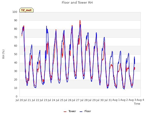 plot of Floor and Tower RH