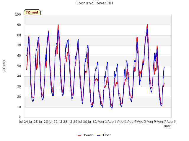 plot of Floor and Tower RH