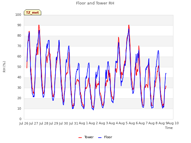 plot of Floor and Tower RH