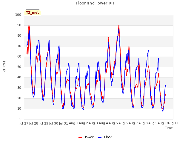 plot of Floor and Tower RH