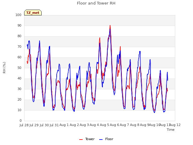 plot of Floor and Tower RH