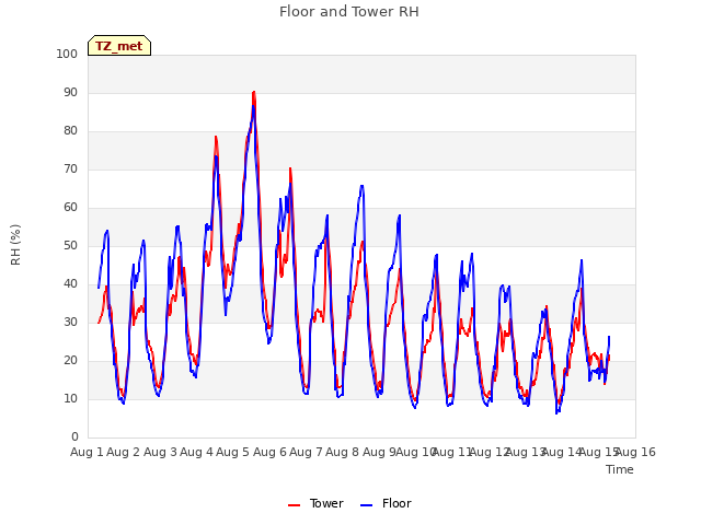 plot of Floor and Tower RH