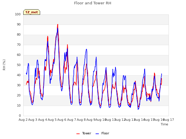 plot of Floor and Tower RH