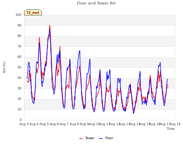 plot of Floor and Tower RH