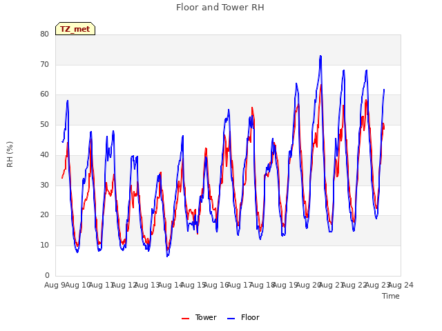 plot of Floor and Tower RH