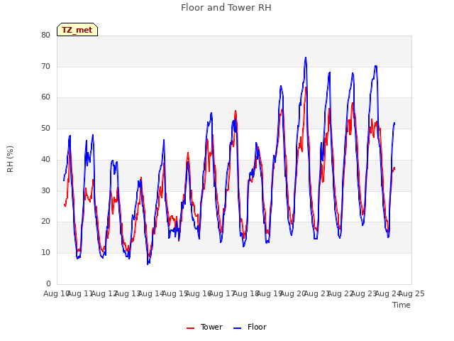 plot of Floor and Tower RH