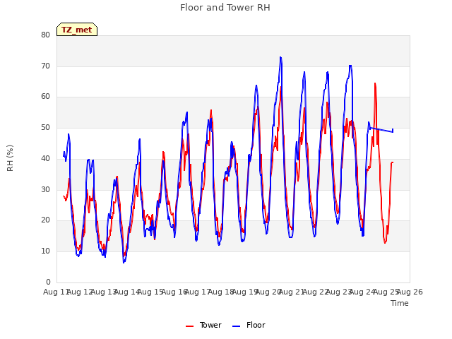 plot of Floor and Tower RH