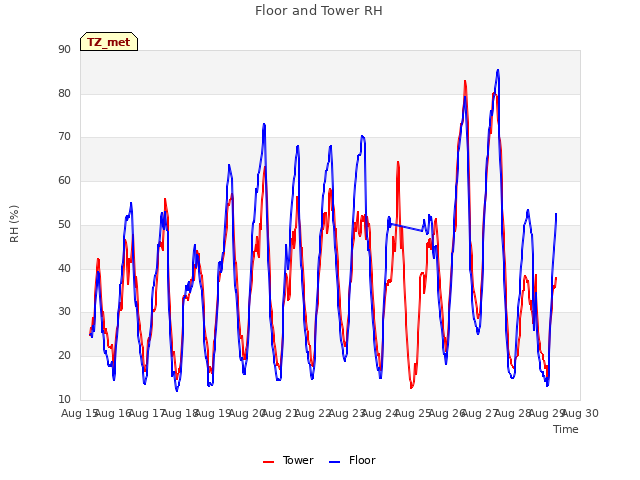 plot of Floor and Tower RH