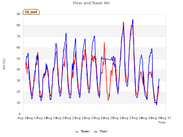 plot of Floor and Tower RH