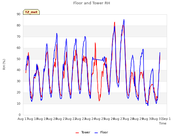 plot of Floor and Tower RH