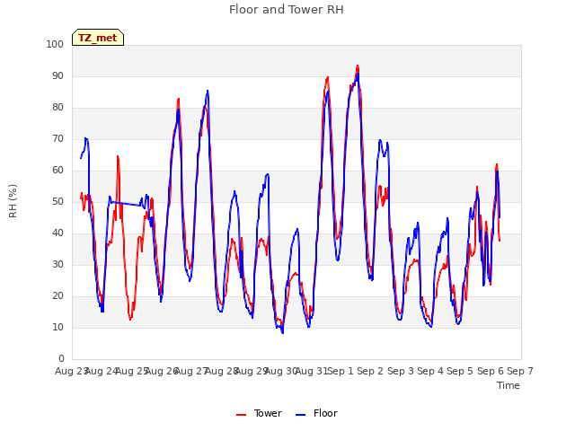 plot of Floor and Tower RH