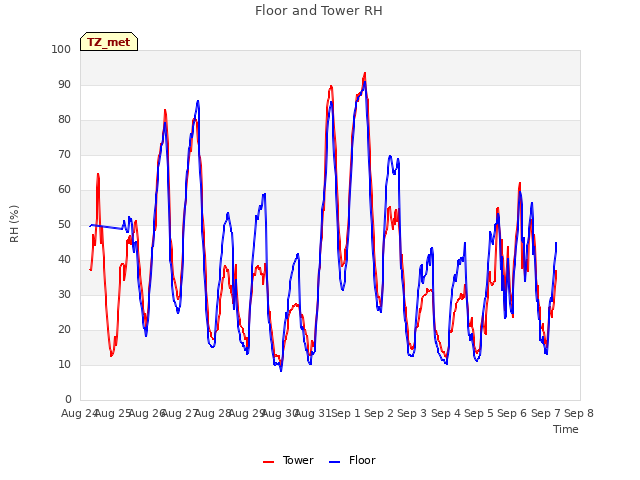 plot of Floor and Tower RH