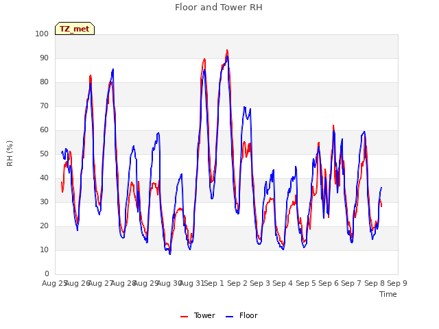 plot of Floor and Tower RH