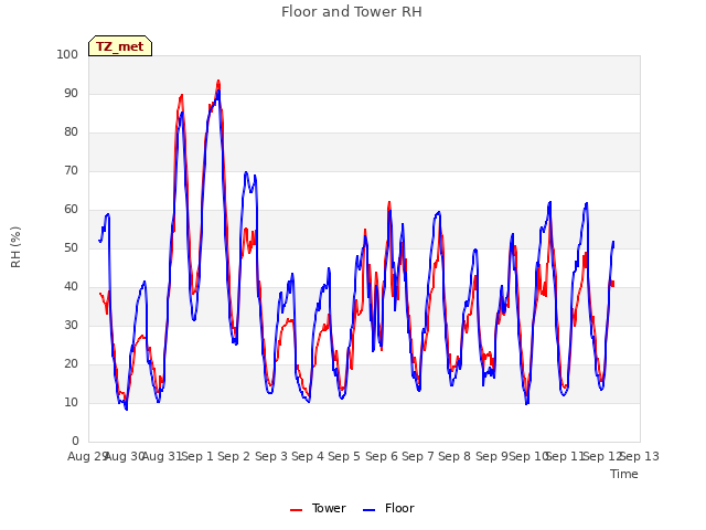 plot of Floor and Tower RH