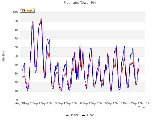 plot of Floor and Tower RH