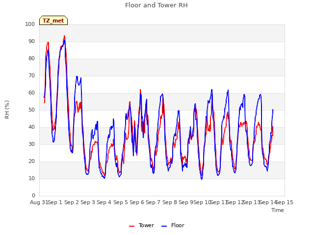 plot of Floor and Tower RH