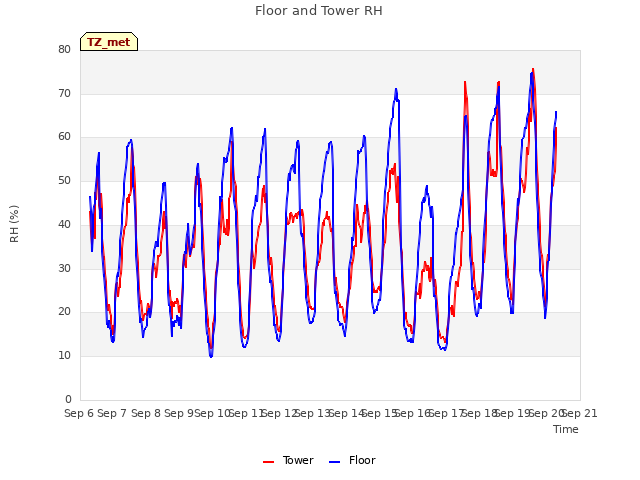 plot of Floor and Tower RH