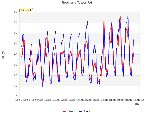 plot of Floor and Tower RH