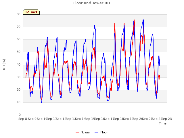 plot of Floor and Tower RH