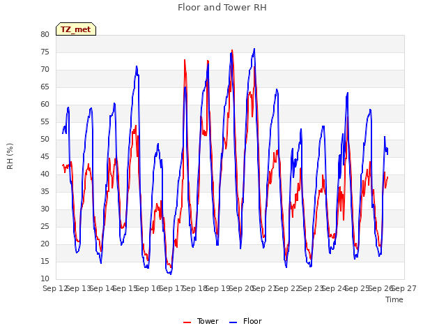 plot of Floor and Tower RH