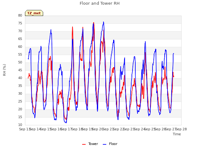 plot of Floor and Tower RH