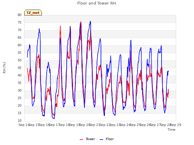 plot of Floor and Tower RH