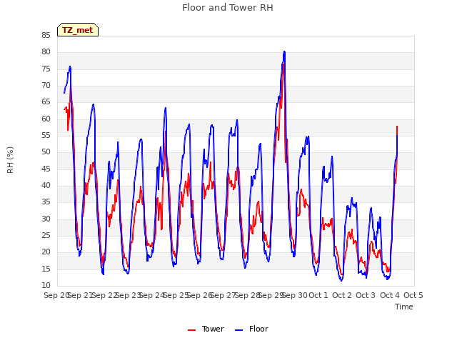 plot of Floor and Tower RH