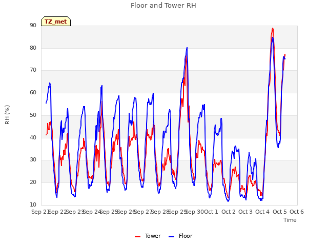 plot of Floor and Tower RH