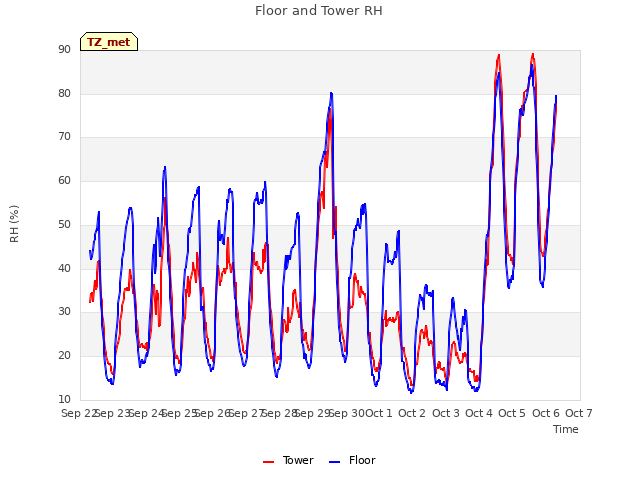 plot of Floor and Tower RH