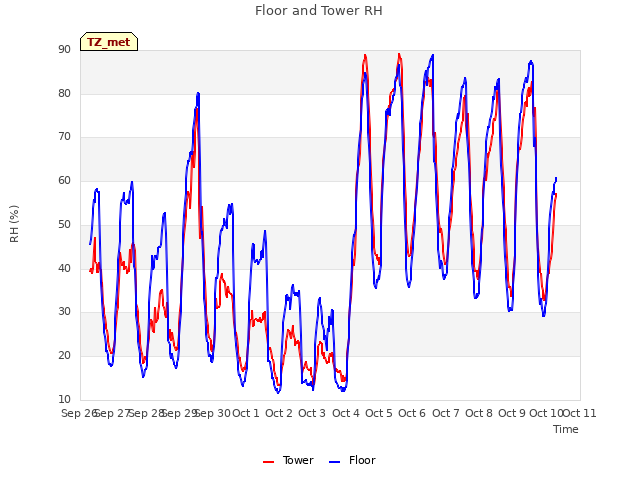 plot of Floor and Tower RH