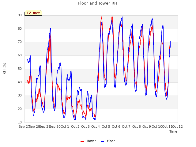 plot of Floor and Tower RH