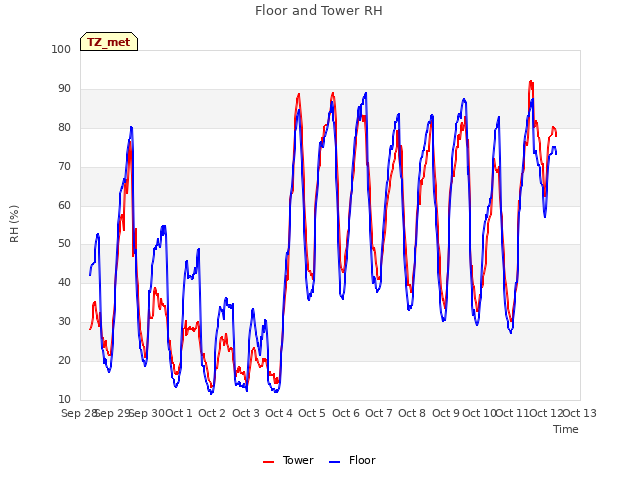 plot of Floor and Tower RH