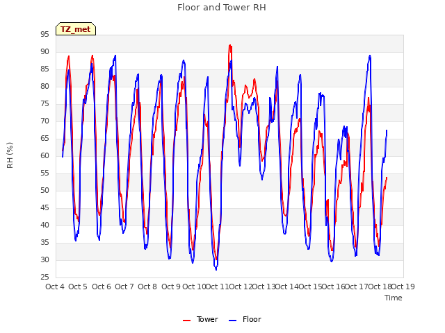 plot of Floor and Tower RH