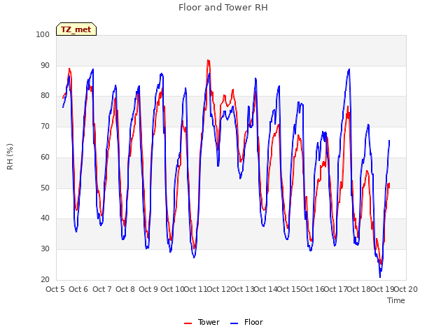 plot of Floor and Tower RH